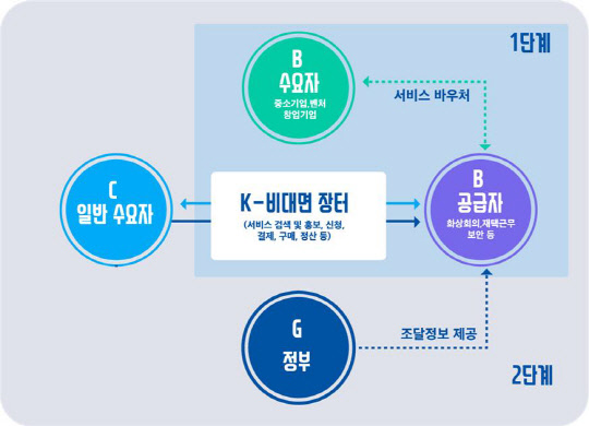 정부가 비대면 기업 생태계 기반을 조성하기 위해 구축하고 있는 'K-비대면 장터'로, 기업 간 거래 중심에서 일반 소비자도 활용하도록 민간에 개방할 계획이다.  중기부 제공